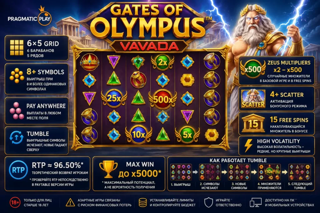 Gates of Olympus Vavada — RTP, множители и Free Spins